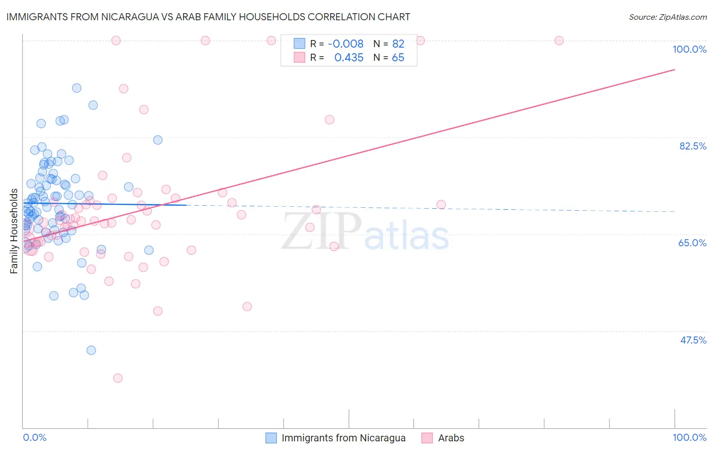 Immigrants from Nicaragua vs Arab Family Households