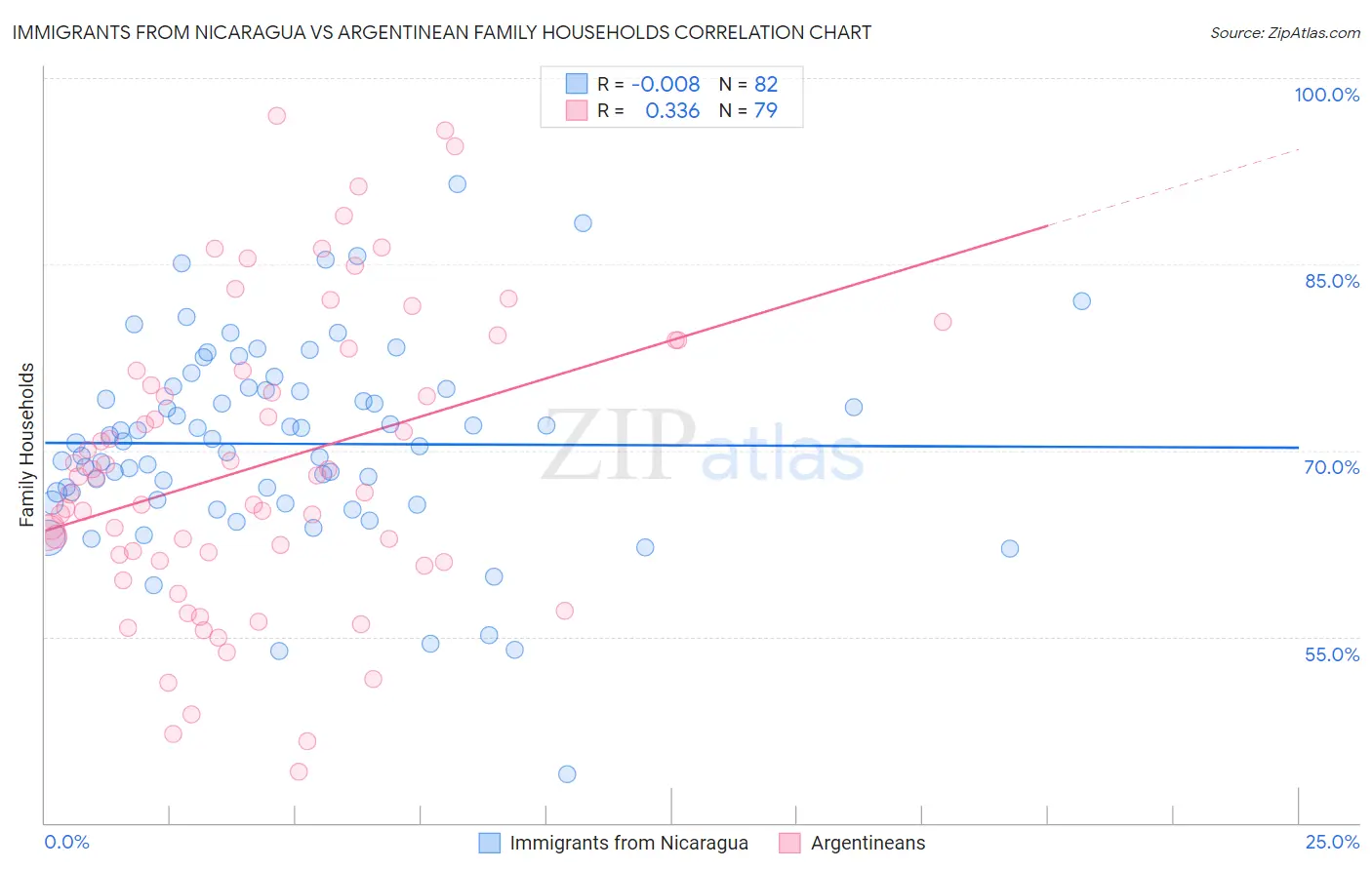 Immigrants from Nicaragua vs Argentinean Family Households