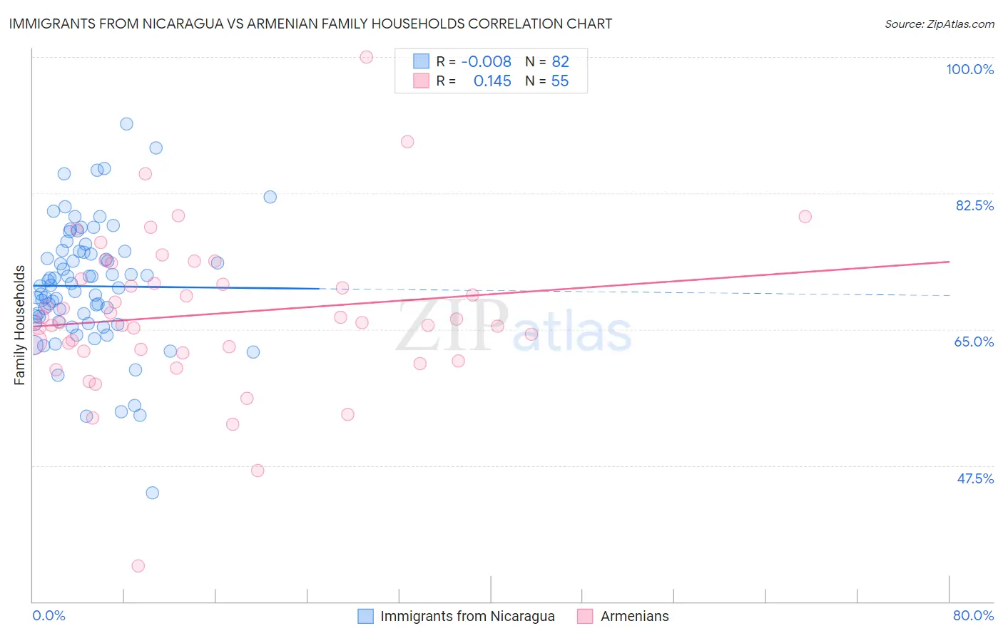 Immigrants from Nicaragua vs Armenian Family Households