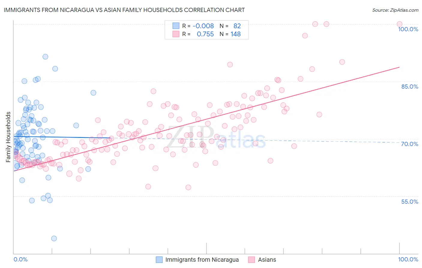Immigrants from Nicaragua vs Asian Family Households