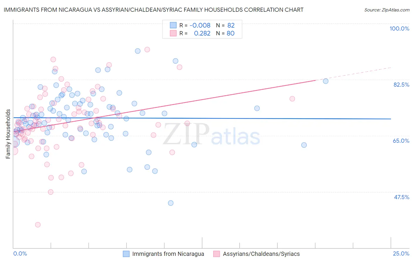 Immigrants from Nicaragua vs Assyrian/Chaldean/Syriac Family Households