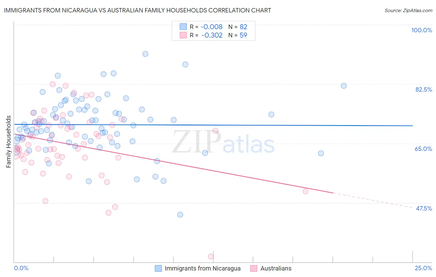 Immigrants from Nicaragua vs Australian Family Households