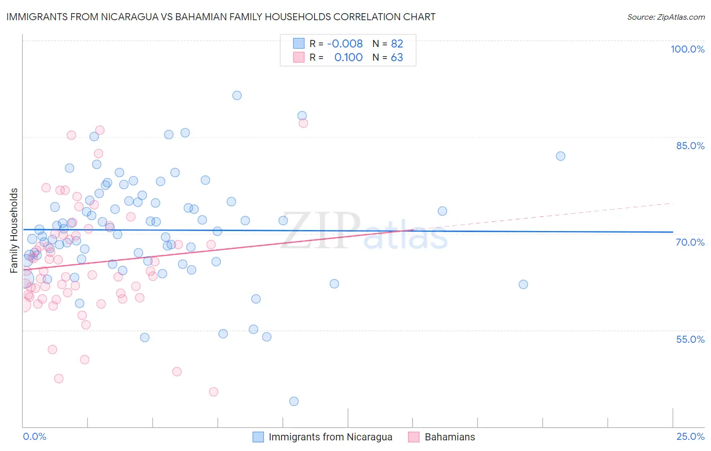 Immigrants from Nicaragua vs Bahamian Family Households