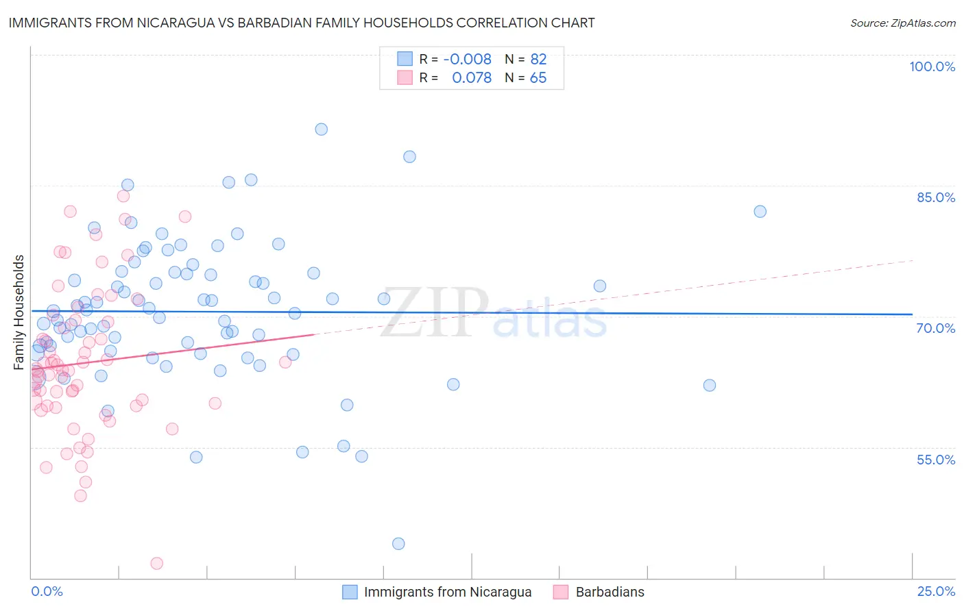 Immigrants from Nicaragua vs Barbadian Family Households