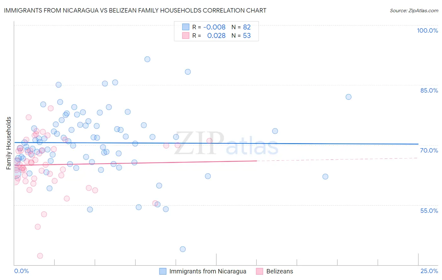 Immigrants from Nicaragua vs Belizean Family Households