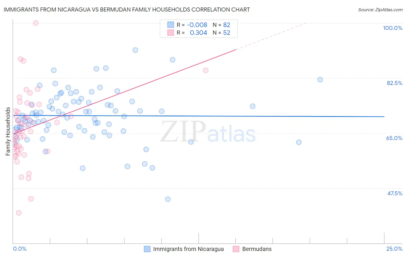 Immigrants from Nicaragua vs Bermudan Family Households