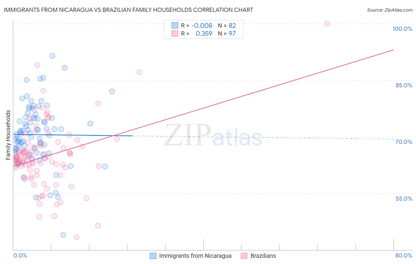 Immigrants from Nicaragua vs Brazilian Family Households