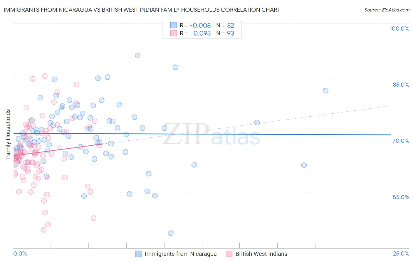 Immigrants from Nicaragua vs British West Indian Family Households