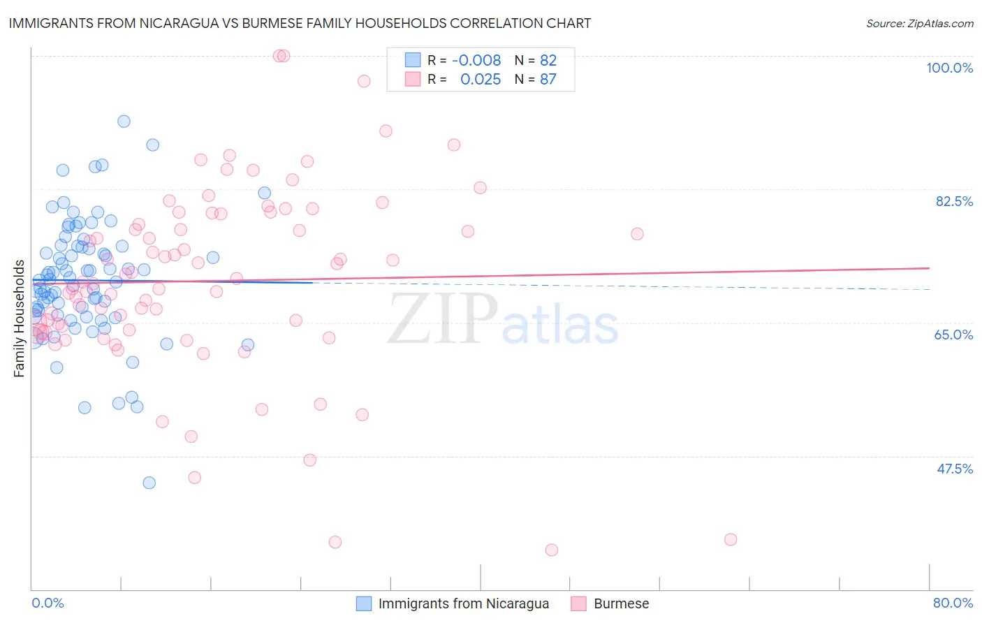 Immigrants from Nicaragua vs Burmese Family Households