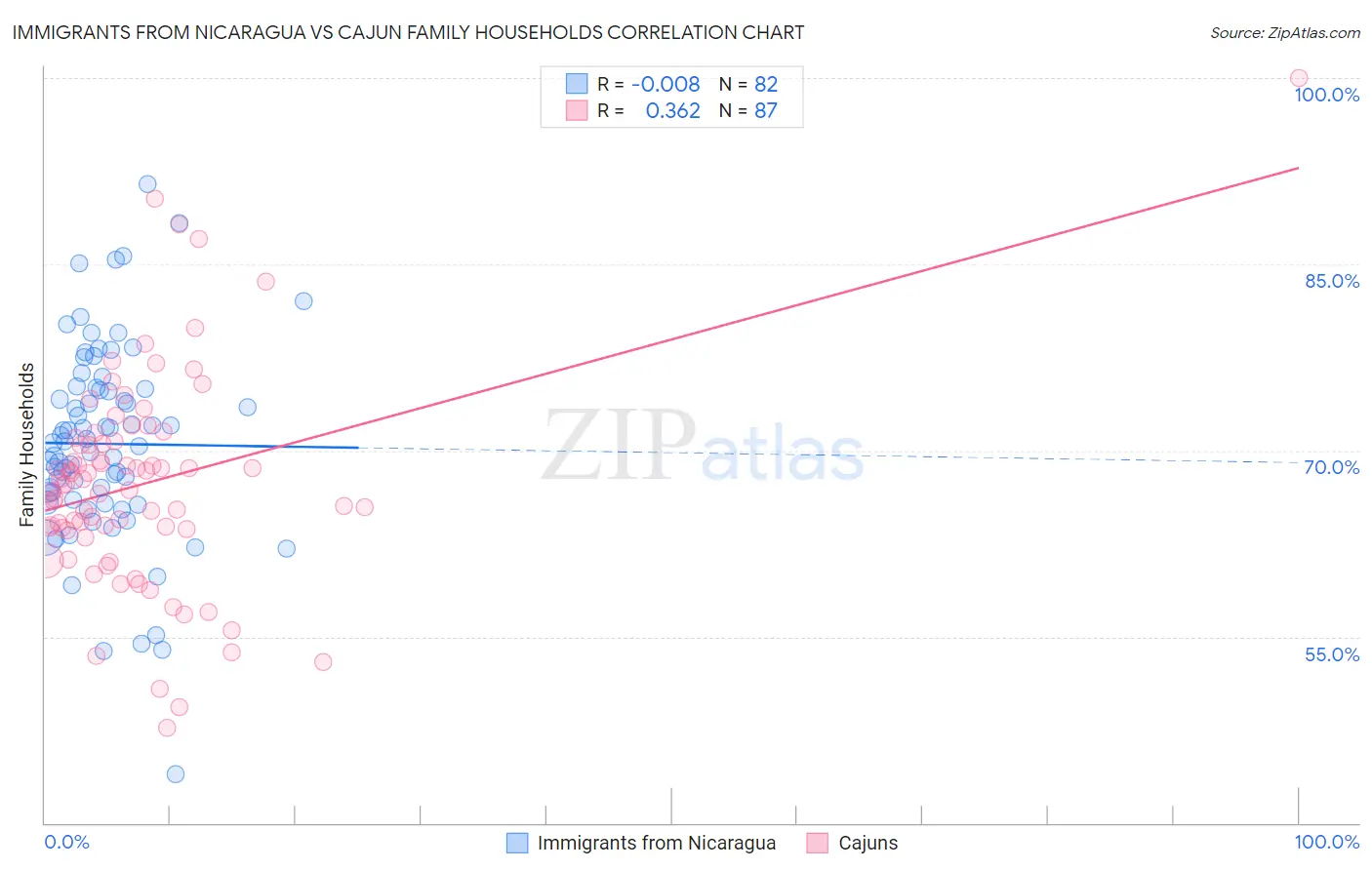 Immigrants from Nicaragua vs Cajun Family Households