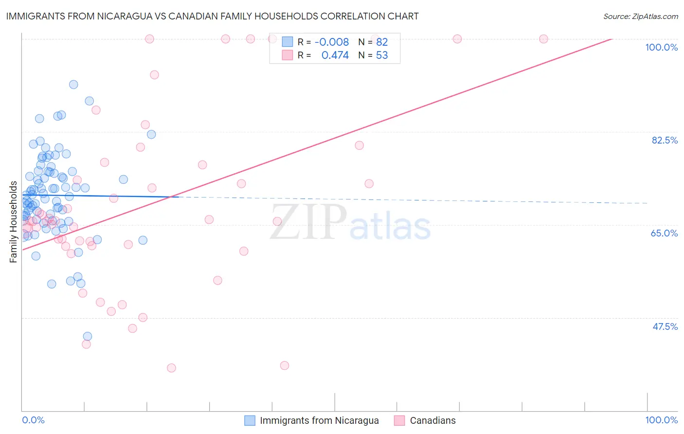 Immigrants from Nicaragua vs Canadian Family Households