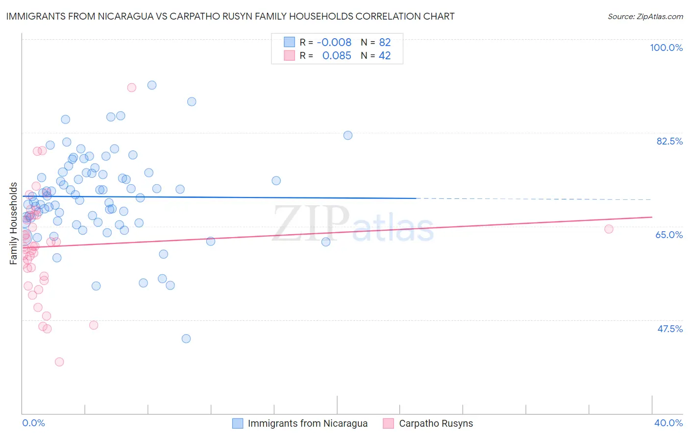 Immigrants from Nicaragua vs Carpatho Rusyn Family Households