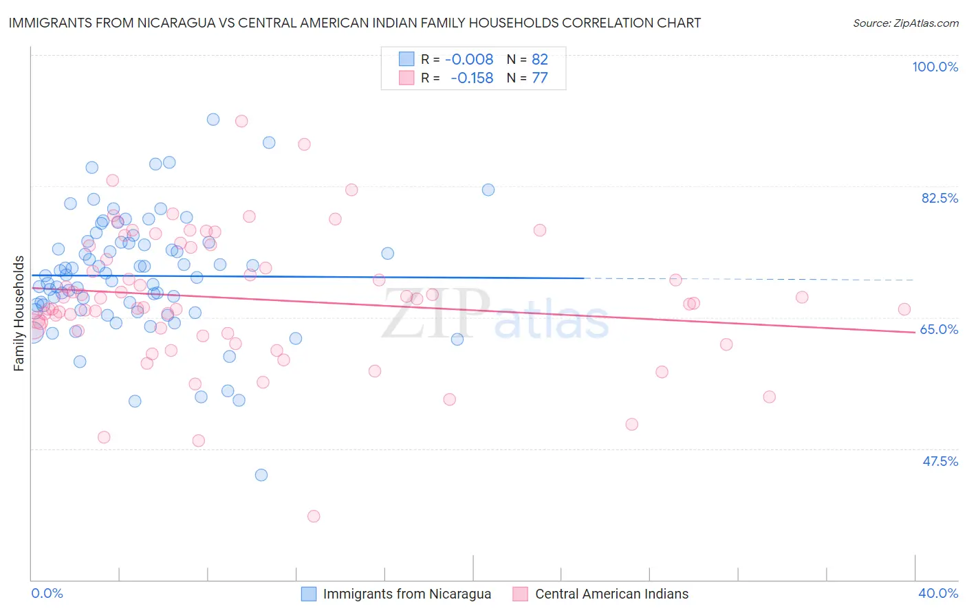 Immigrants from Nicaragua vs Central American Indian Family Households