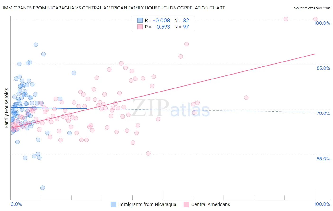 Immigrants from Nicaragua vs Central American Family Households