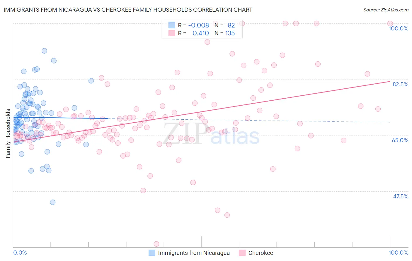 Immigrants from Nicaragua vs Cherokee Family Households