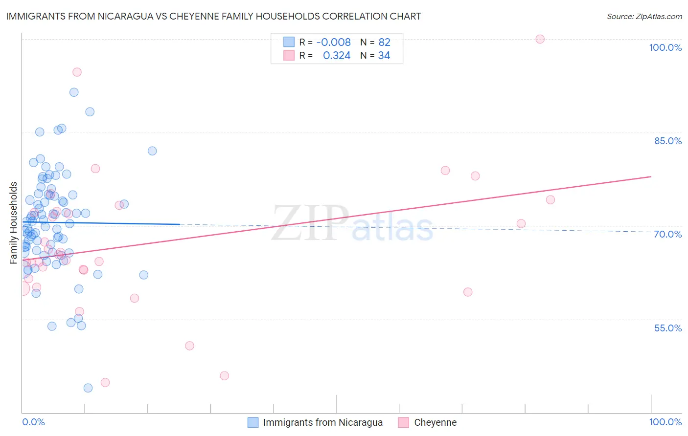 Immigrants from Nicaragua vs Cheyenne Family Households