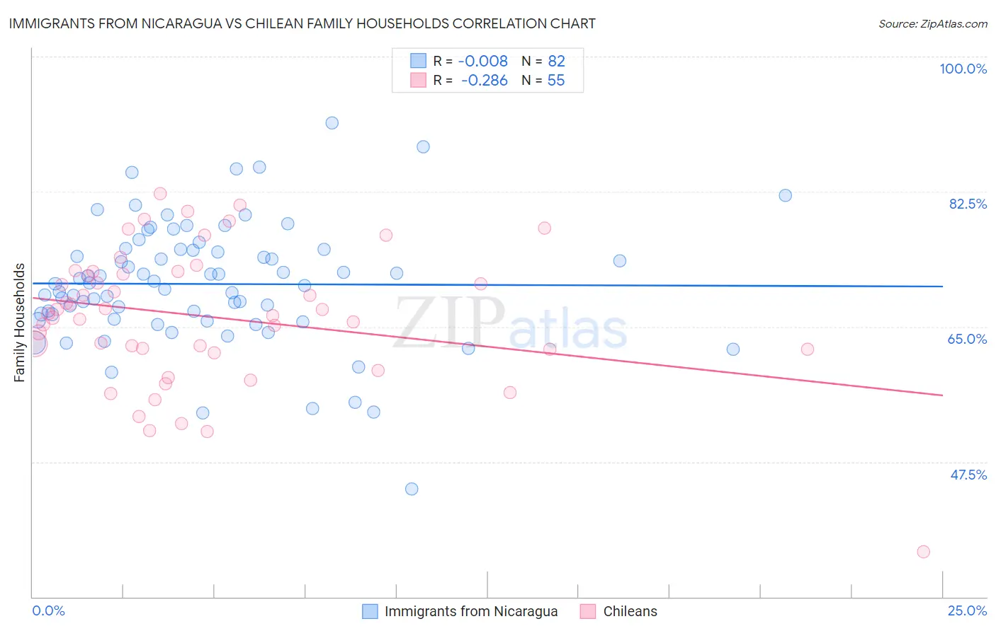 Immigrants from Nicaragua vs Chilean Family Households