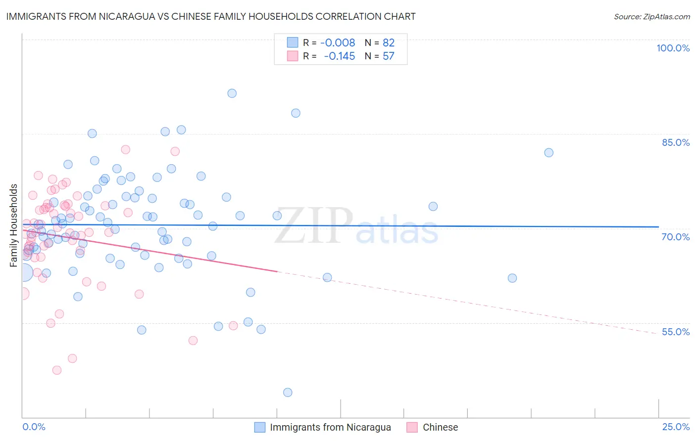 Immigrants from Nicaragua vs Chinese Family Households