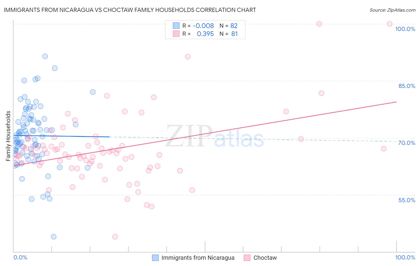 Immigrants from Nicaragua vs Choctaw Family Households
