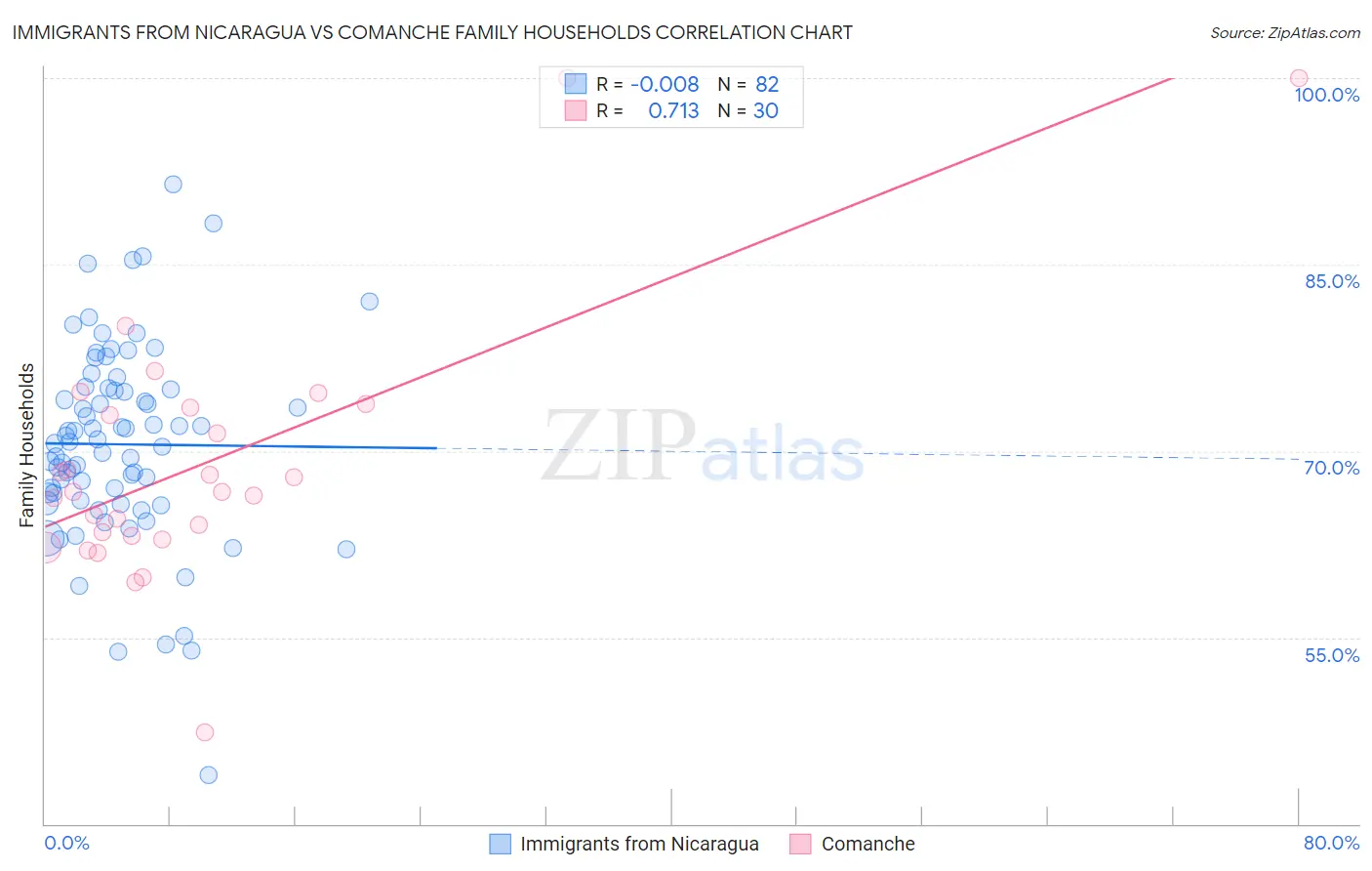 Immigrants from Nicaragua vs Comanche Family Households