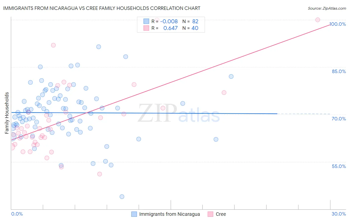 Immigrants from Nicaragua vs Cree Family Households