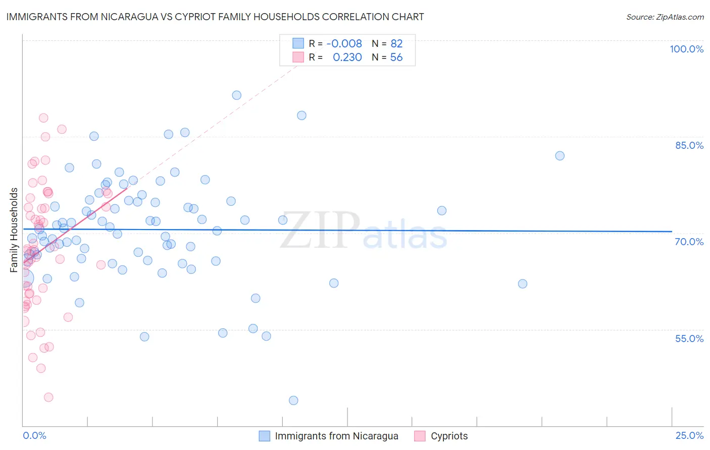 Immigrants from Nicaragua vs Cypriot Family Households
