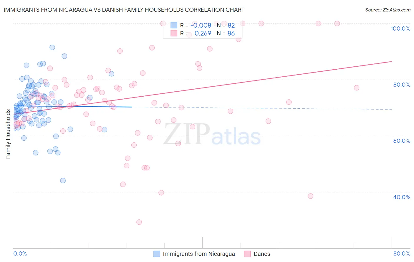 Immigrants from Nicaragua vs Danish Family Households