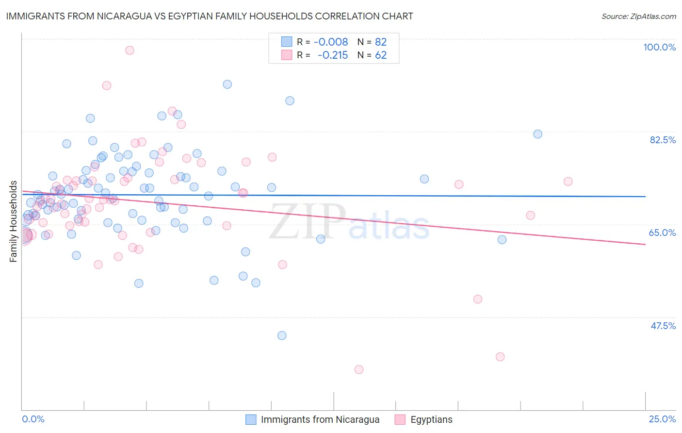 Immigrants from Nicaragua vs Egyptian Family Households