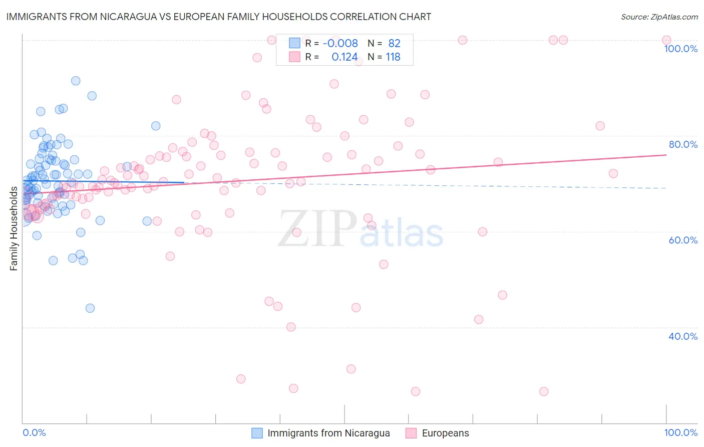 Immigrants from Nicaragua vs European Family Households