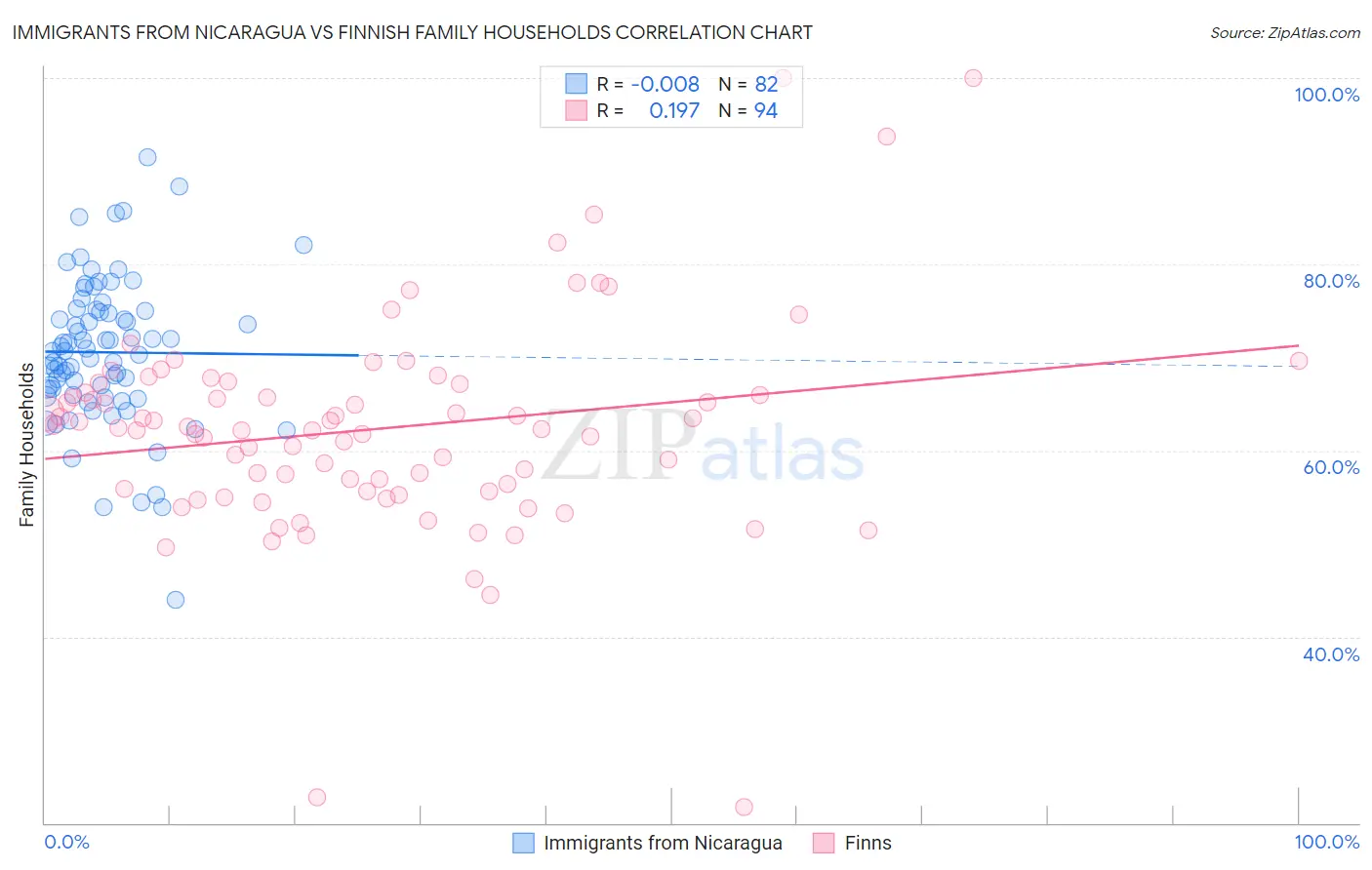 Immigrants from Nicaragua vs Finnish Family Households