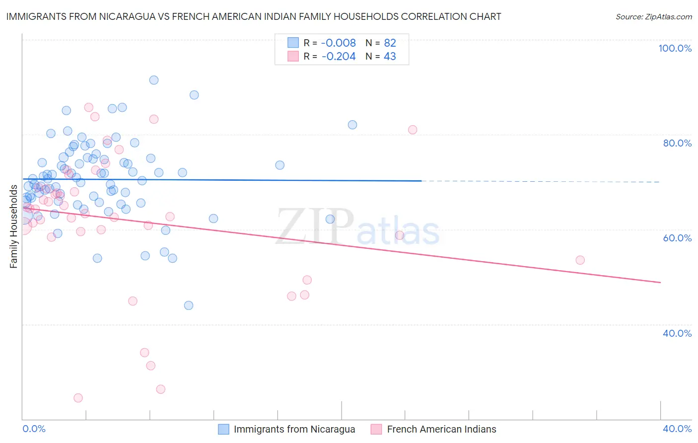 Immigrants from Nicaragua vs French American Indian Family Households