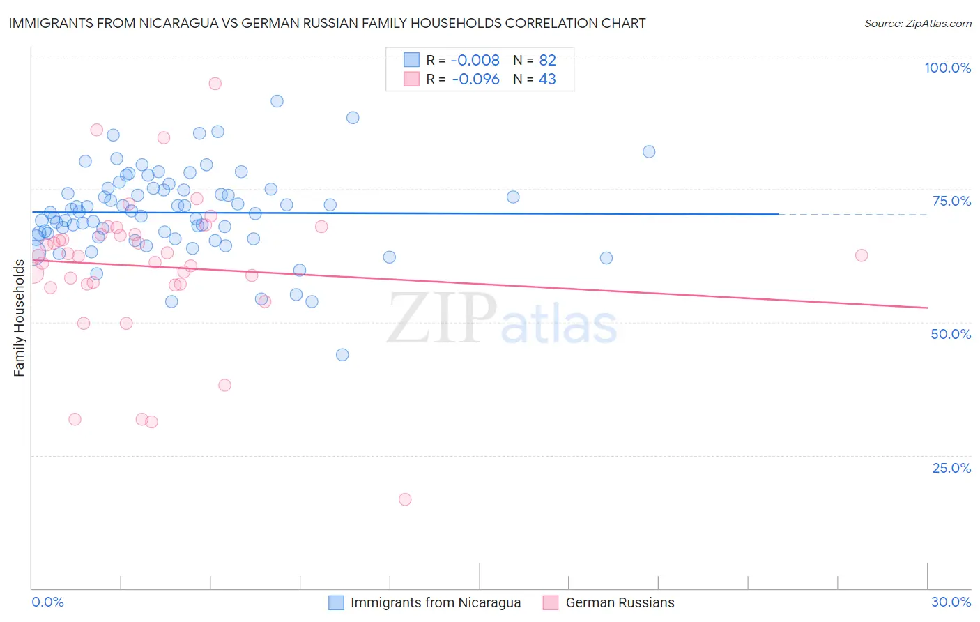 Immigrants from Nicaragua vs German Russian Family Households