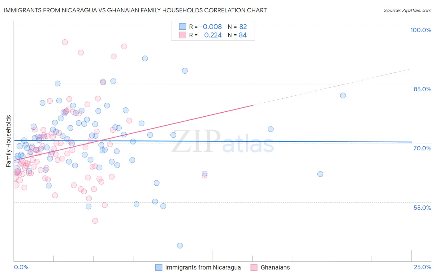 Immigrants from Nicaragua vs Ghanaian Family Households