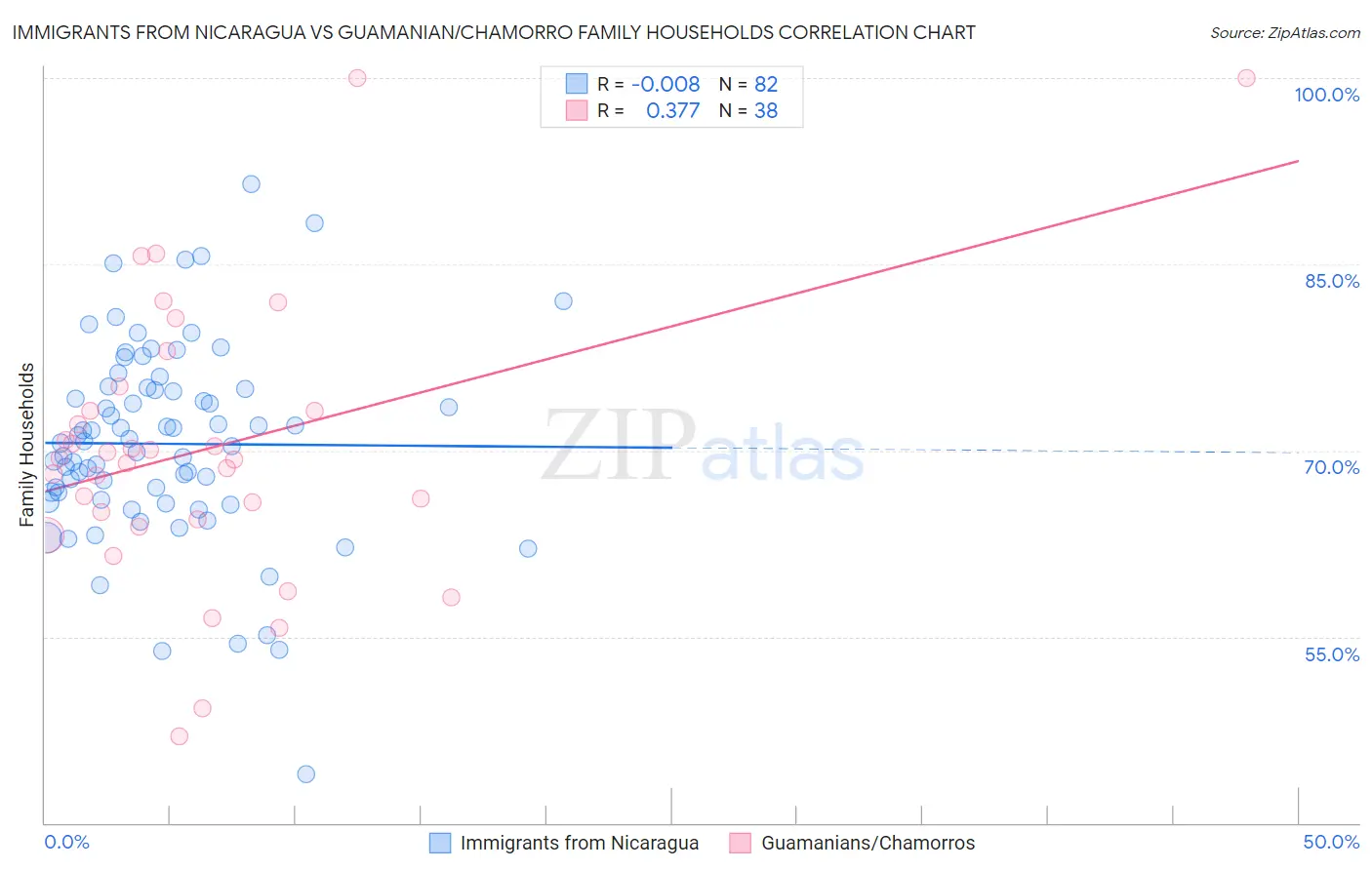 Immigrants from Nicaragua vs Guamanian/Chamorro Family Households