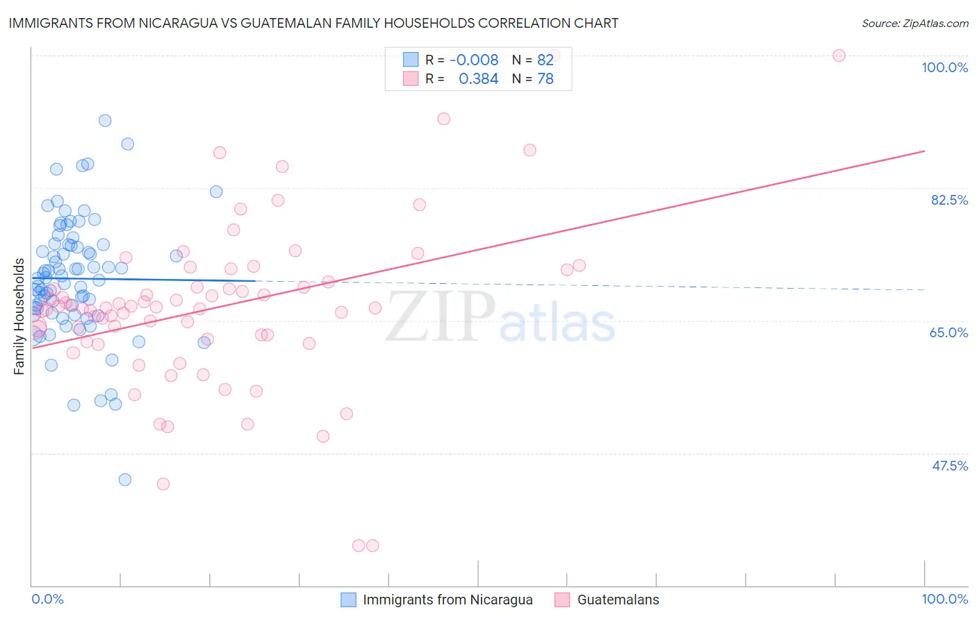 Immigrants from Nicaragua vs Guatemalan Family Households