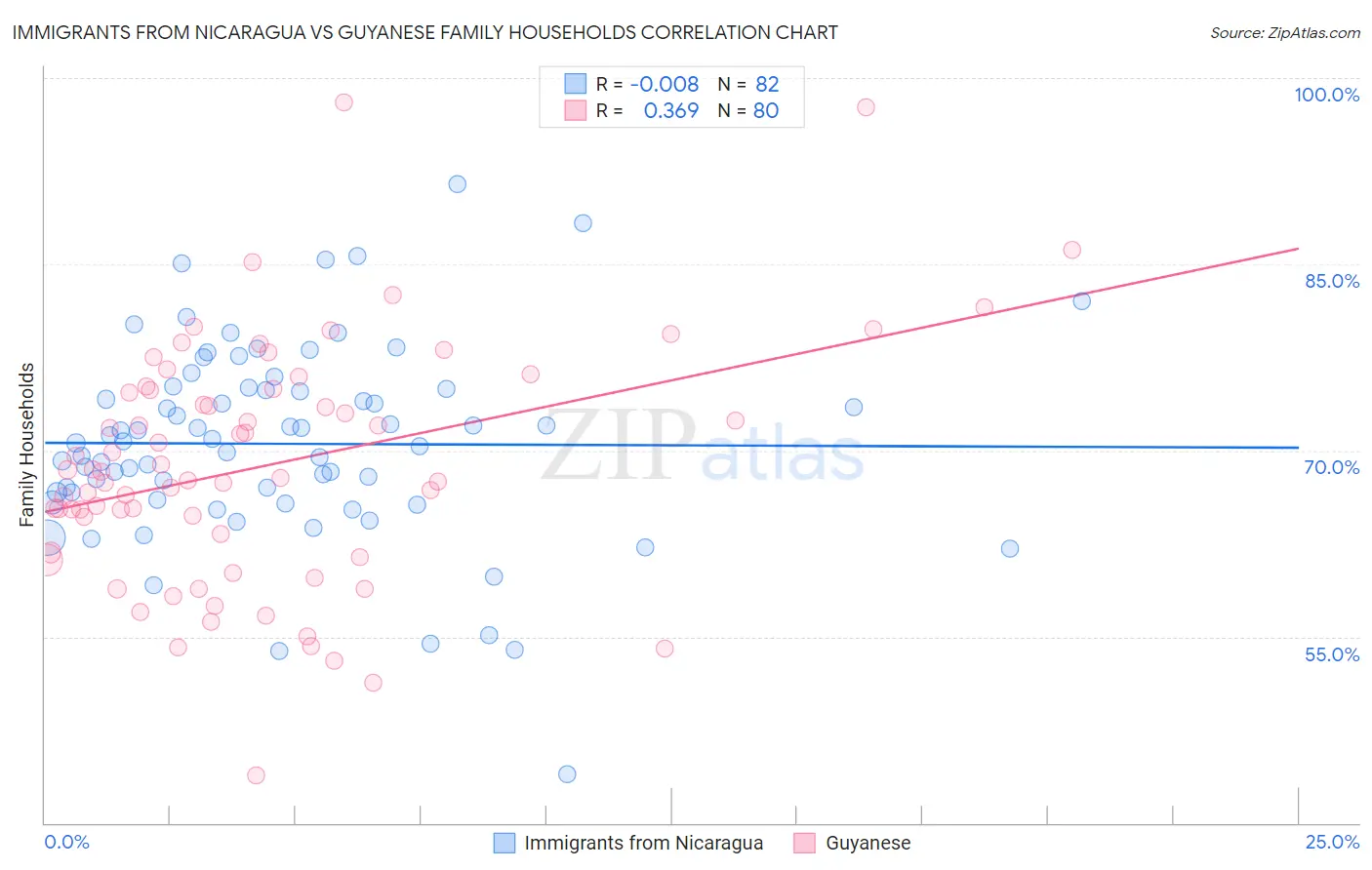 Immigrants from Nicaragua vs Guyanese Family Households