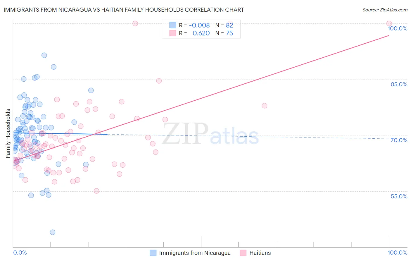 Immigrants from Nicaragua vs Haitian Family Households