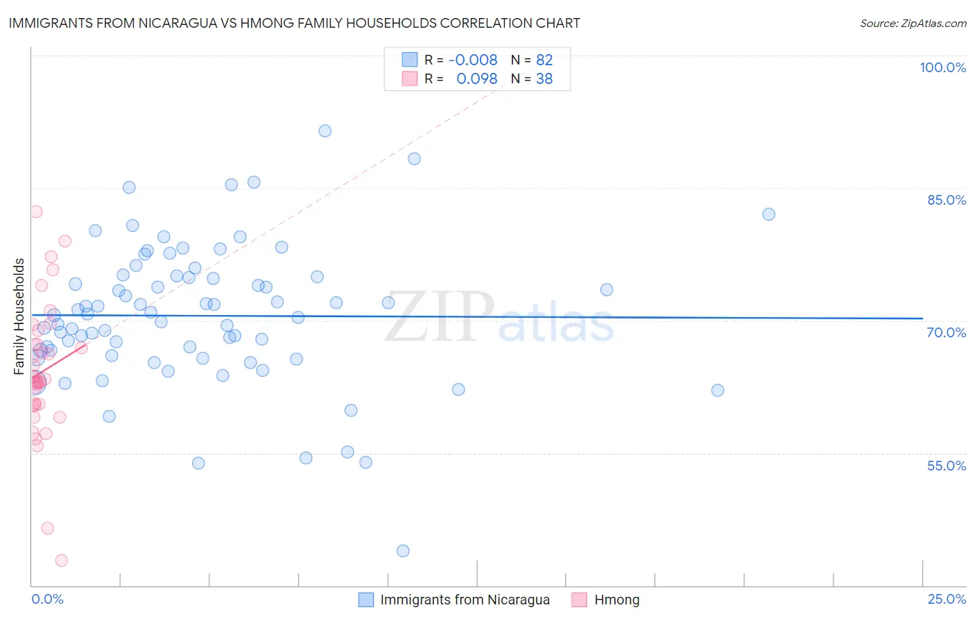 Immigrants from Nicaragua vs Hmong Family Households