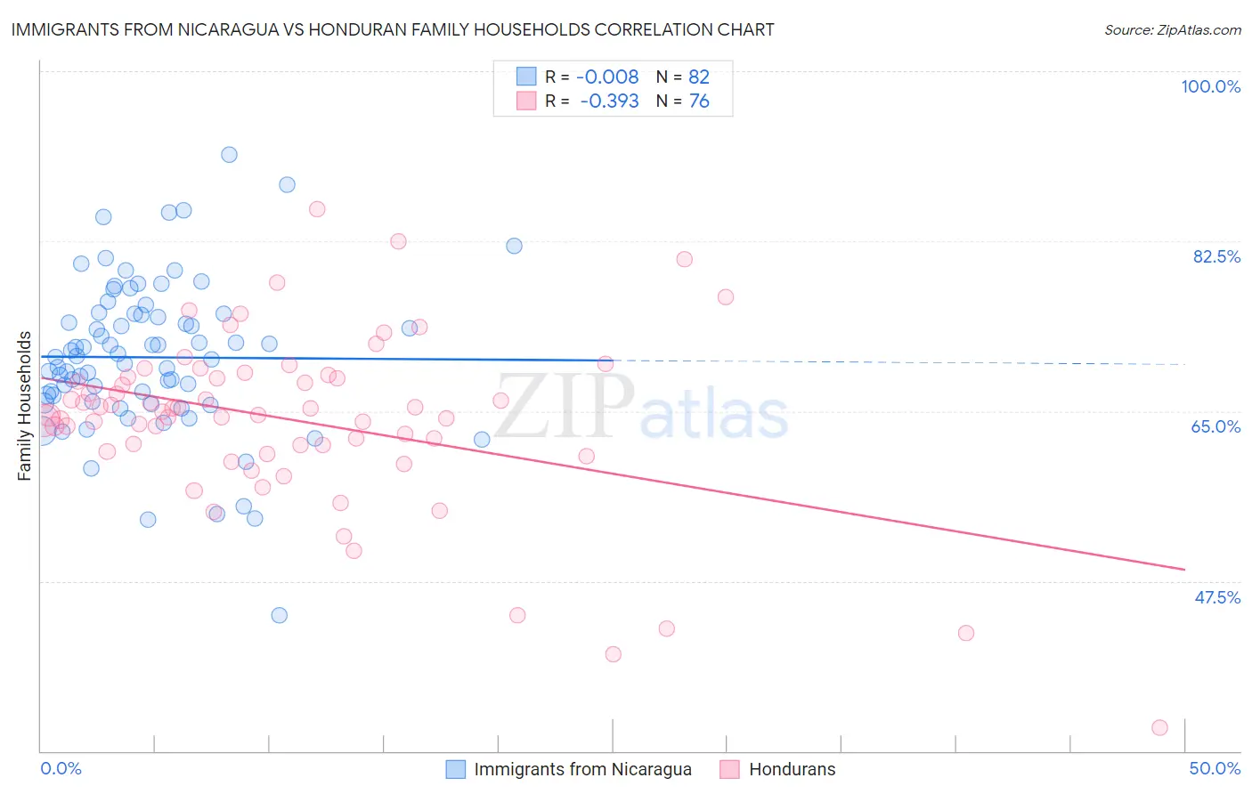 Immigrants from Nicaragua vs Honduran Family Households