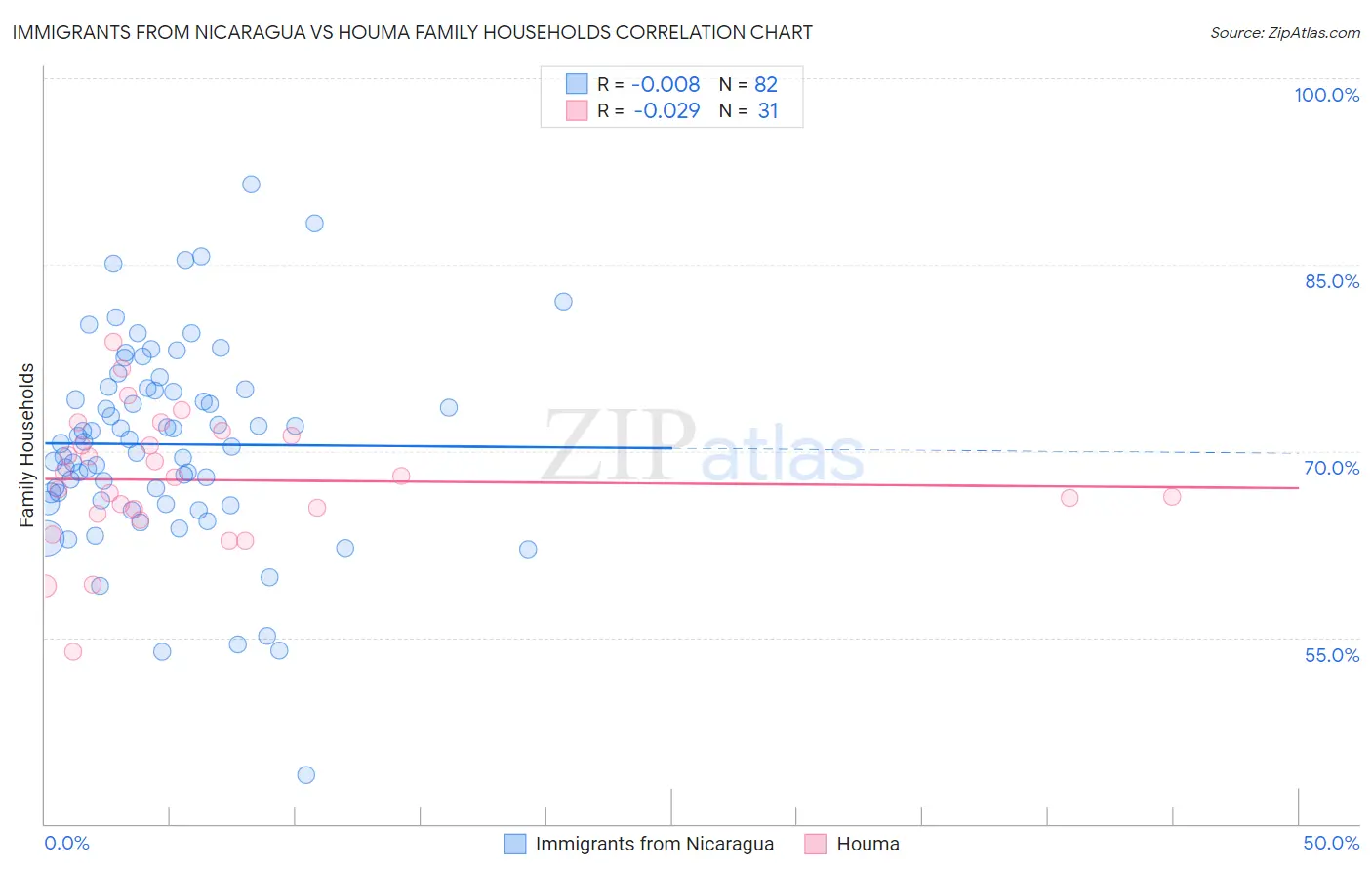 Immigrants from Nicaragua vs Houma Family Households