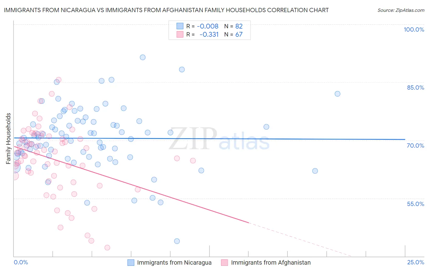 Immigrants from Nicaragua vs Immigrants from Afghanistan Family Households