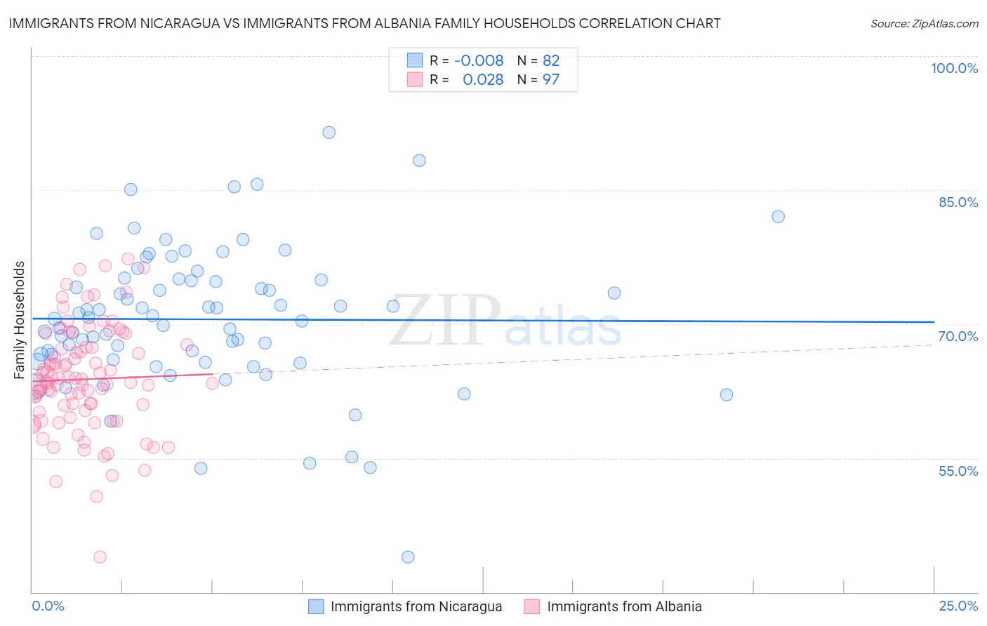 Immigrants from Nicaragua vs Immigrants from Albania Family Households