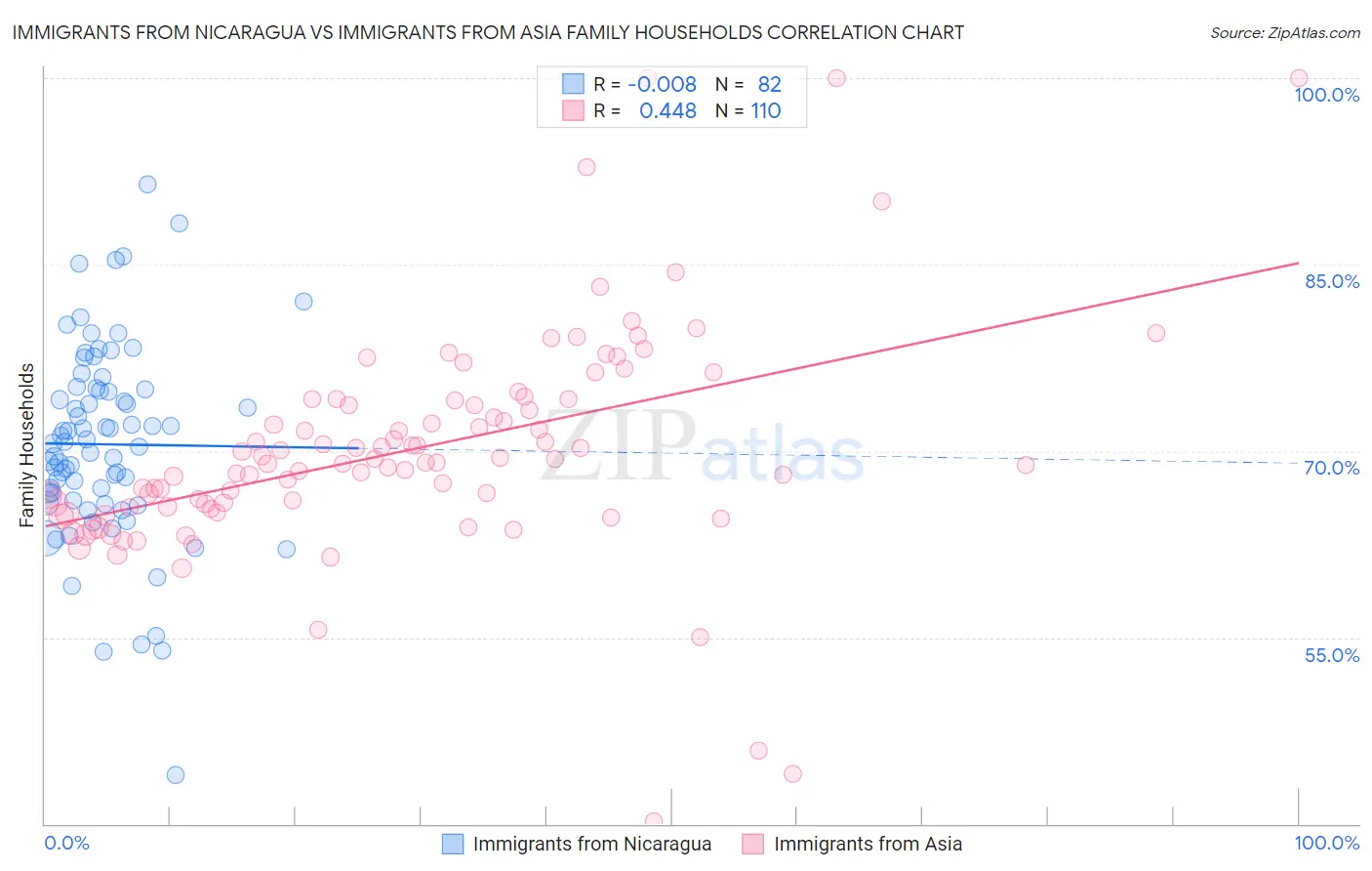 Immigrants from Nicaragua vs Immigrants from Asia Family Households