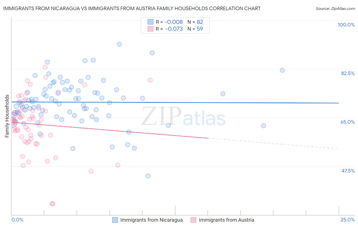 Immigrants from Nicaragua vs Immigrants from Austria Family Households