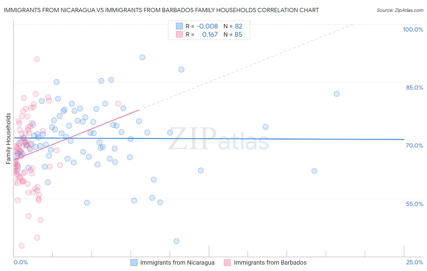 Immigrants from Nicaragua vs Immigrants from Barbados Family Households