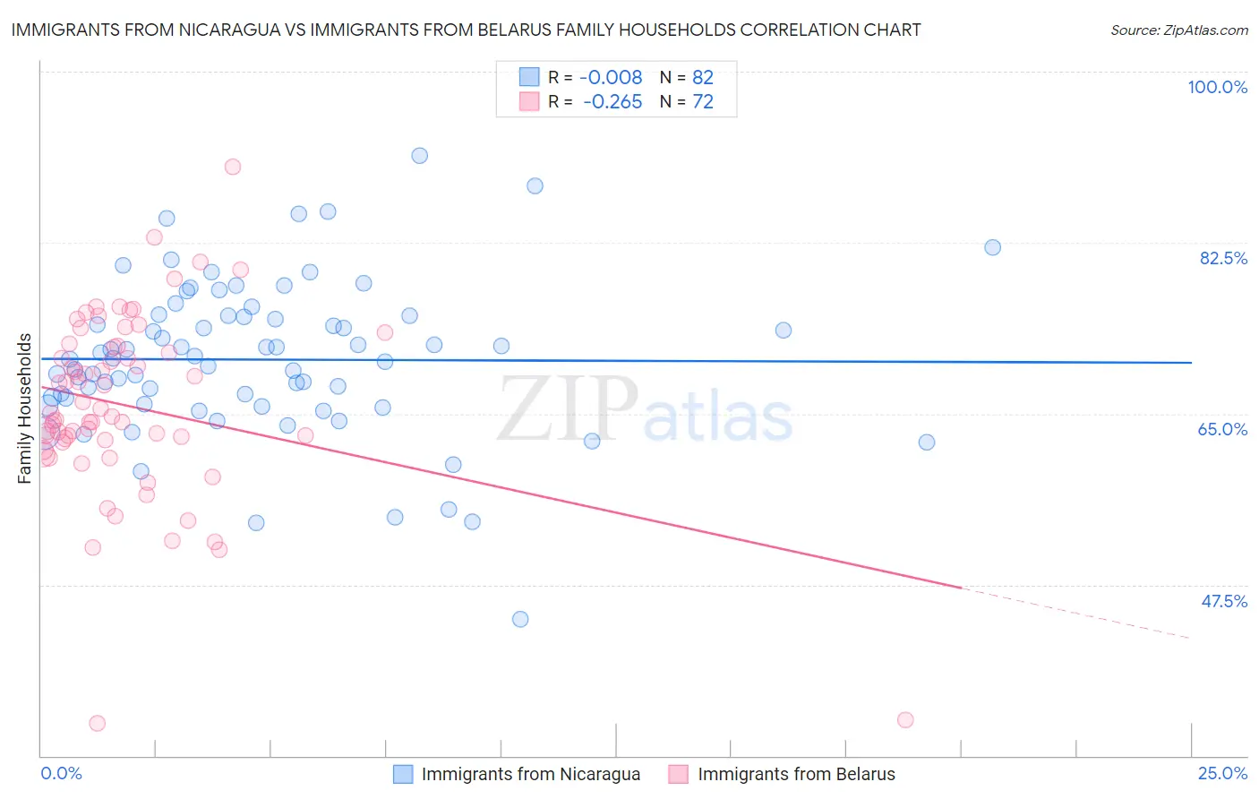 Immigrants from Nicaragua vs Immigrants from Belarus Family Households