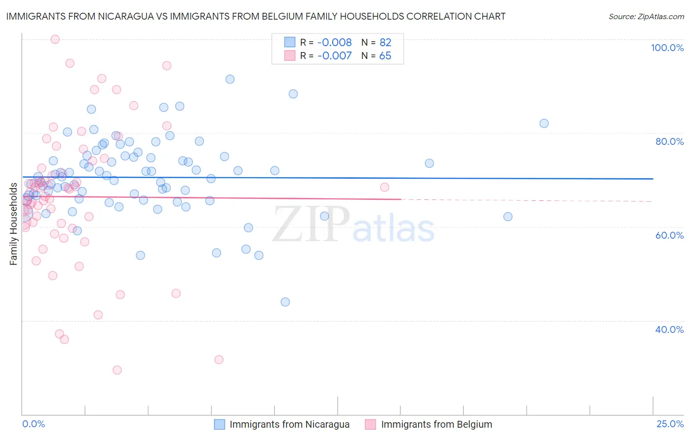 Immigrants from Nicaragua vs Immigrants from Belgium Family Households