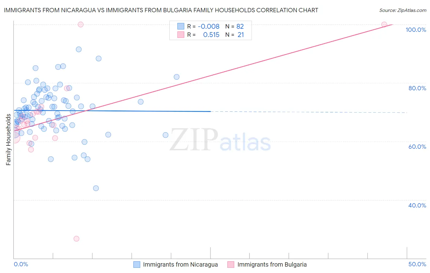 Immigrants from Nicaragua vs Immigrants from Bulgaria Family Households