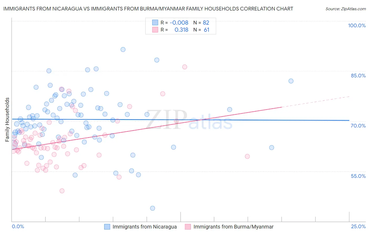 Immigrants from Nicaragua vs Immigrants from Burma/Myanmar Family Households