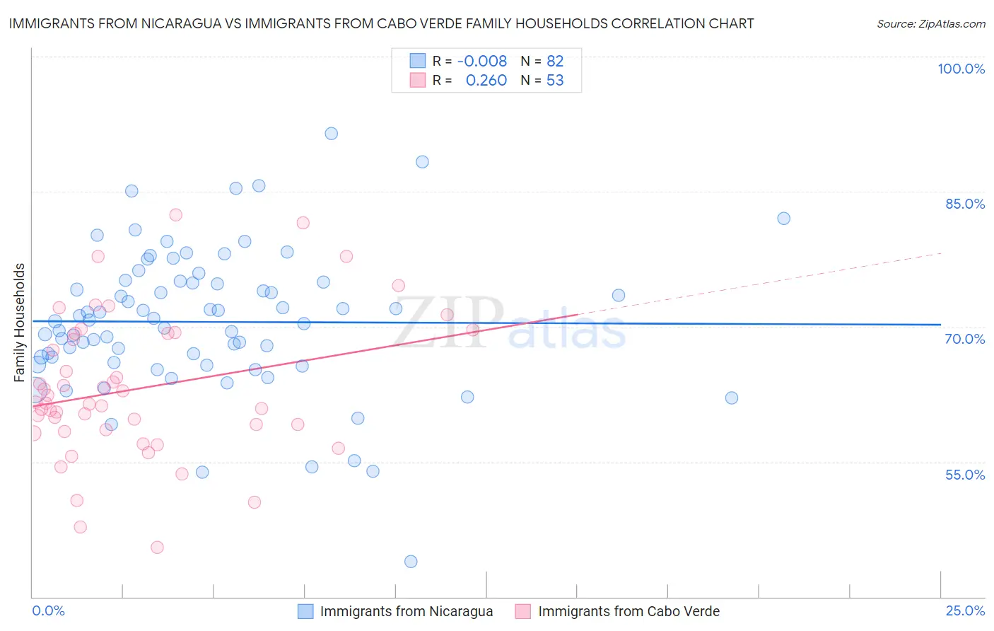 Immigrants from Nicaragua vs Immigrants from Cabo Verde Family Households